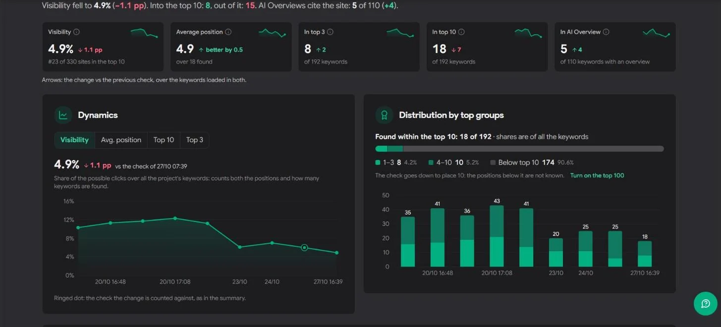 Summary: visibility, average position, Top-3 and Top-10, AI Overview citations and the change since the last check
