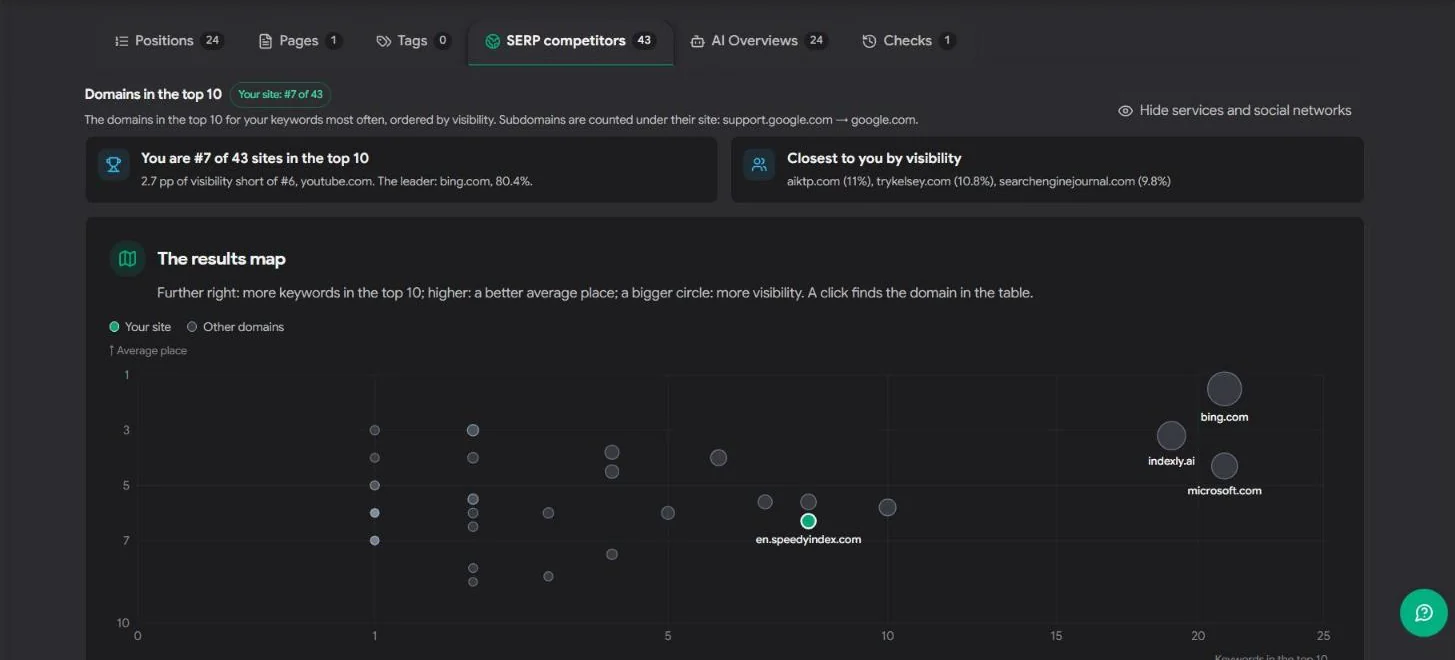 SERP competitors: your place among all sites in the Top-10 and the results map